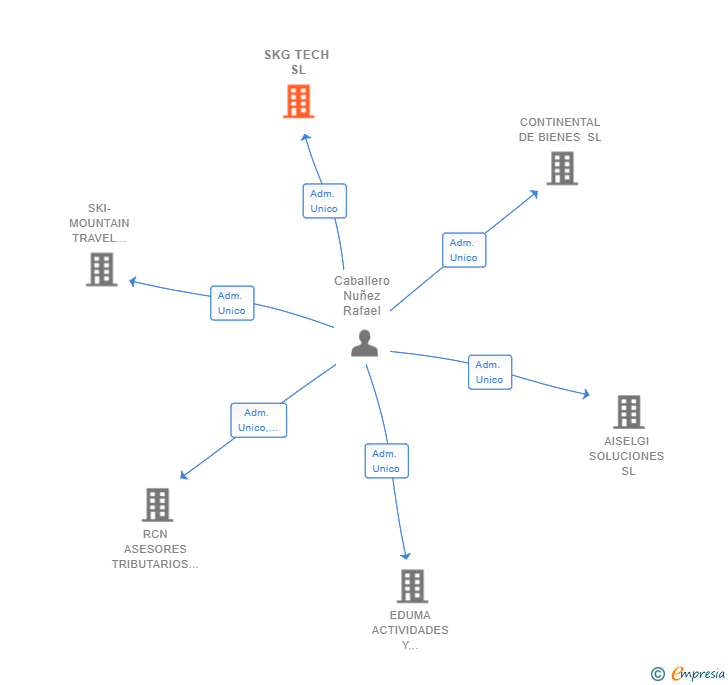 Vinculaciones societarias de SKG TECH SL