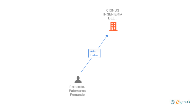 Vinculaciones societarias de CIGNUS INGENIERIA DEL SOFTWARE SL