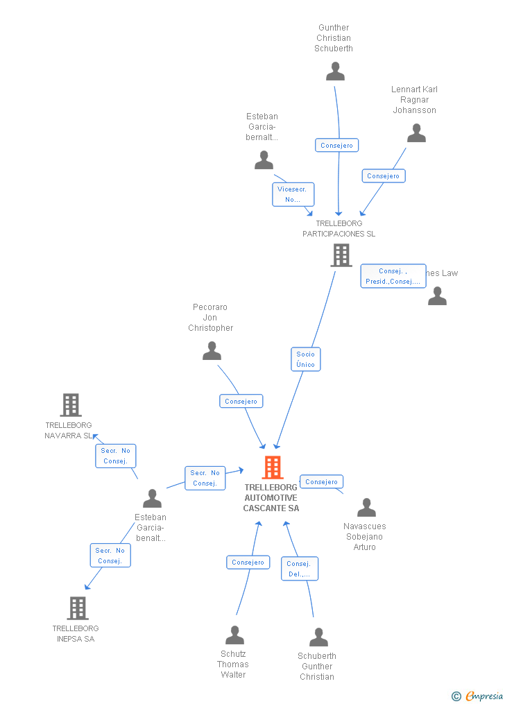 Vinculaciones societarias de VIBRACOUSTIC CASCANTE SA