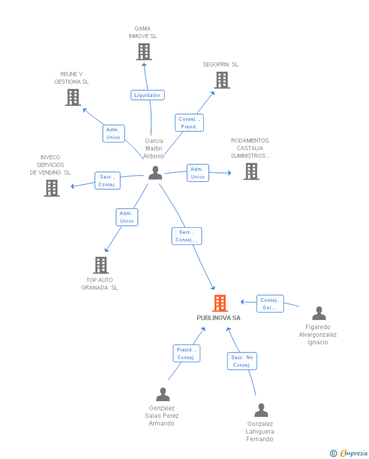 Vinculaciones societarias de PUBLINOVA SA