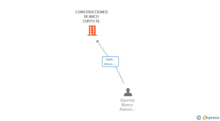 Vinculaciones societarias de CONSTRUCCIONES BLANCO CURTO SL