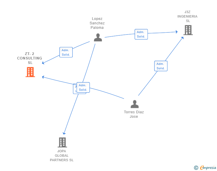 Vinculaciones societarias de ZT-2 CONSULTING SL