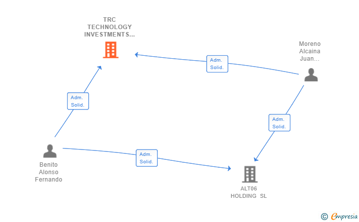 Vinculaciones societarias de TRC TECHNOLOGY INVESTMENTS SL