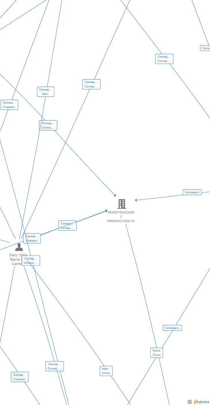Vinculaciones societarias de INPIIOT SL