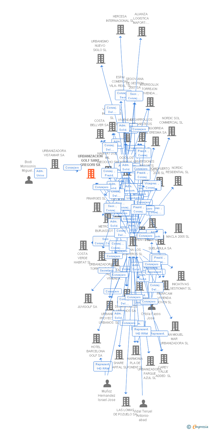 Vinculaciones societarias de URBANIZACION GOLF SANT GREGORI SA