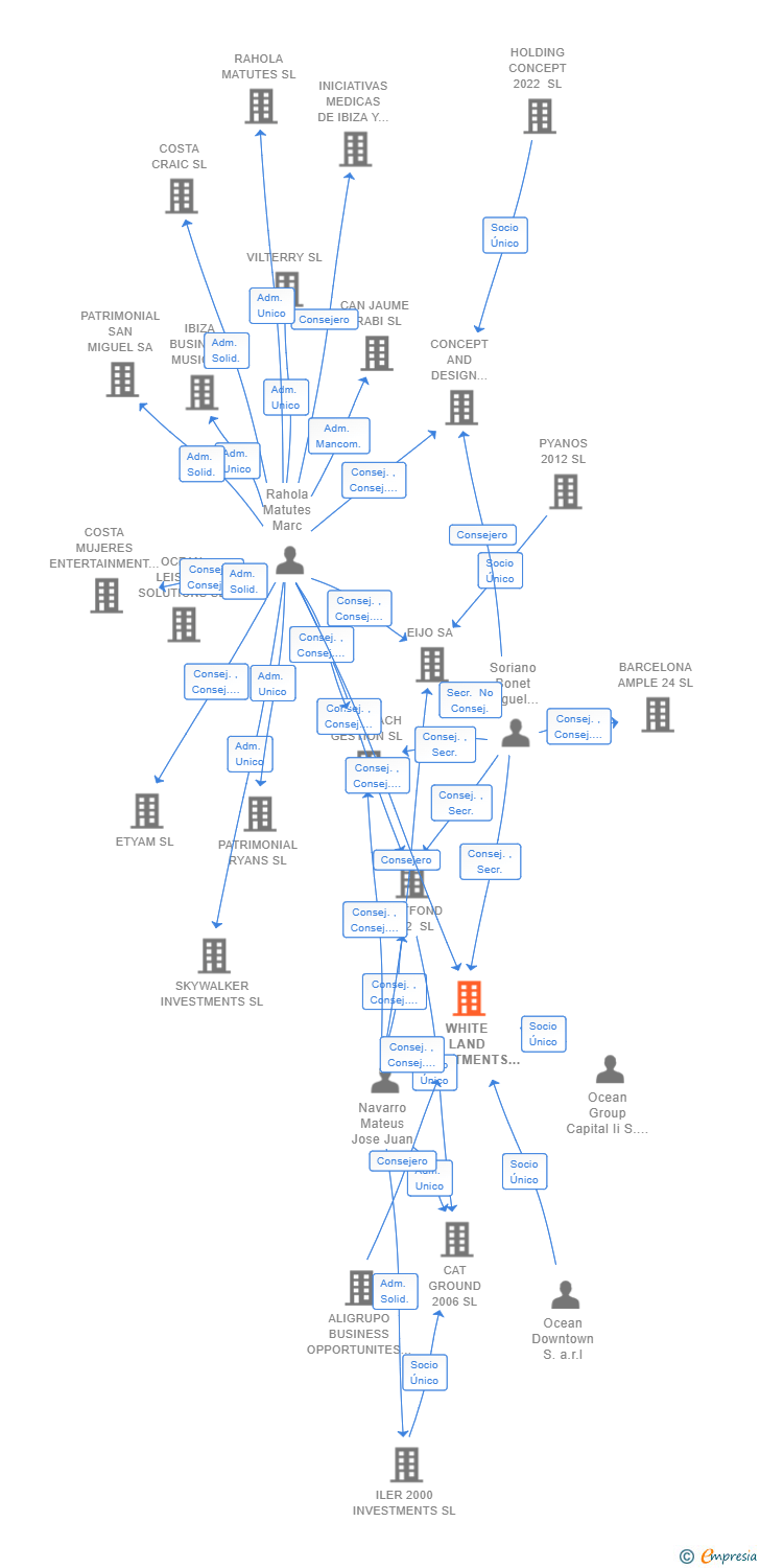 Vinculaciones societarias de WHITE LAND INVESTMENTS SL