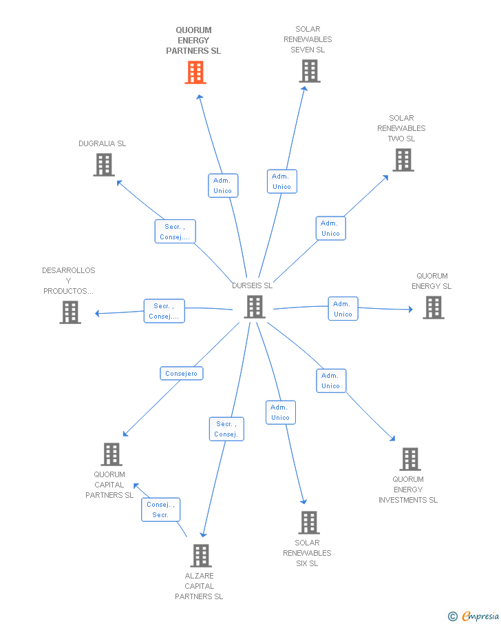 Vinculaciones societarias de QUORUM ENERGY PARTNERS SL