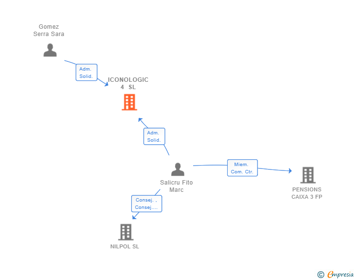 Vinculaciones societarias de ICONOLOGIC 4 SL
