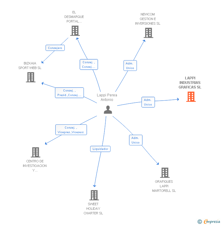 Vinculaciones societarias de LAPPI INDUSTRIAS GRAFICAS SL