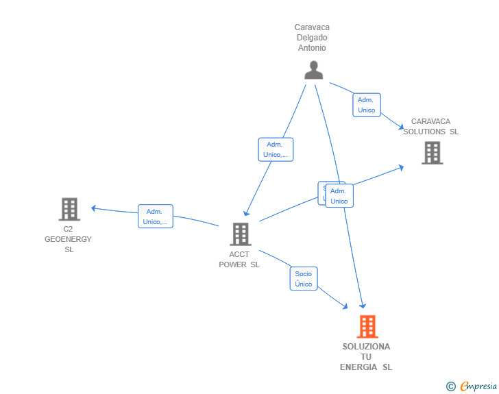 Vinculaciones societarias de SOLUZIONA TU ENERGIA SL