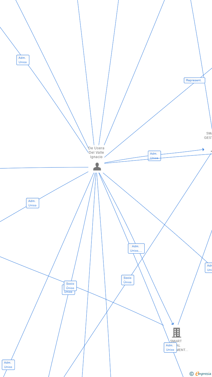 Vinculaciones societarias de SMARTFIT TORRELAVEGA SL (EXTINGUIDA)