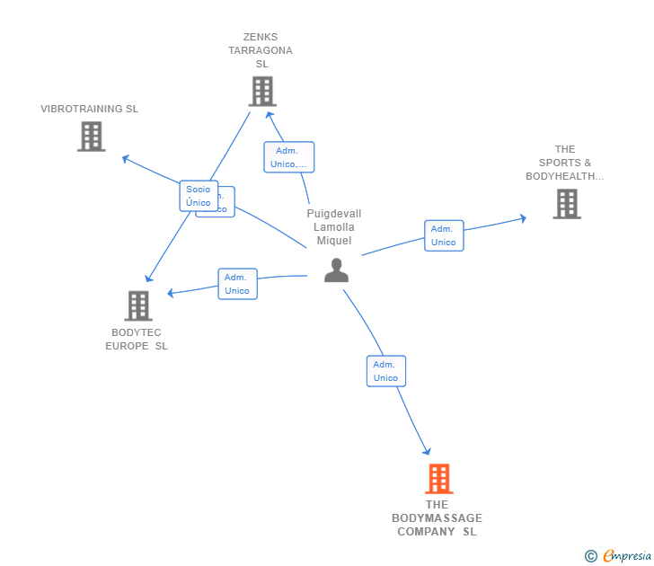 Vinculaciones societarias de THE BODYMASSAGE COMPANY SL