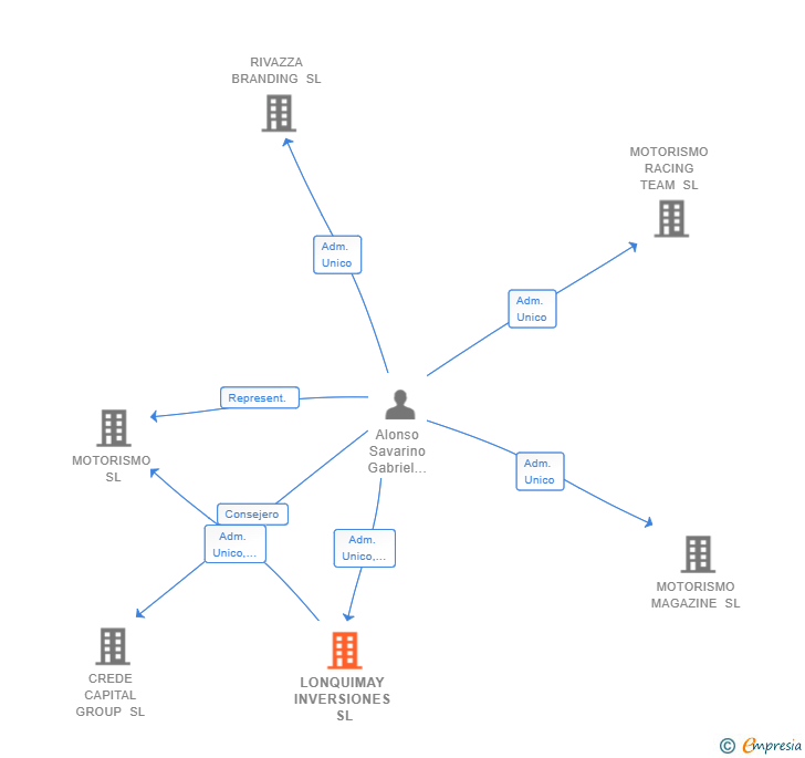Vinculaciones societarias de LONQUIMAY INVERSIONES SL