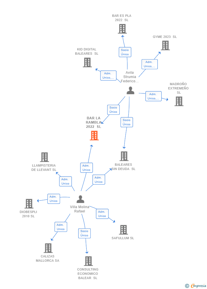 Vinculaciones societarias de BAR LA RAMBLA 2022 SL