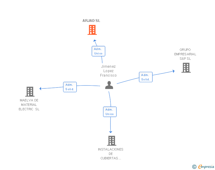 Vinculaciones societarias de ARJAD SL