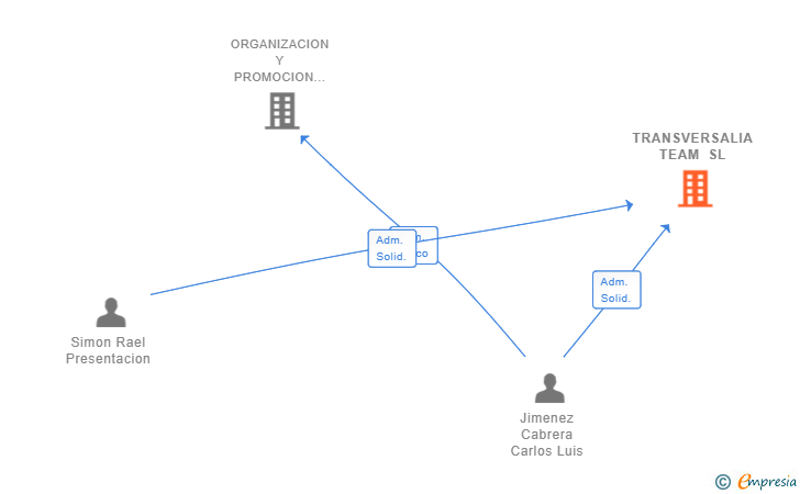 Vinculaciones societarias de TRANSVERSALIA TEAM SL