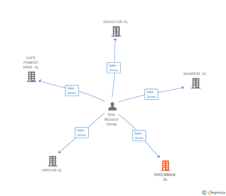 Vinculaciones societarias de RIRENMAN SL