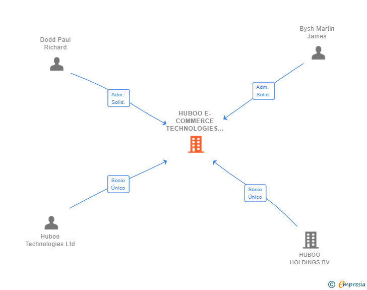 Vinculaciones societarias de HUBOO E-COMMERCE TECHNOLOGIES SL
