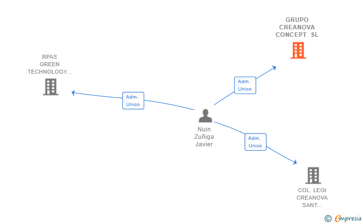 Vinculaciones societarias de GRUPO CREANOVA CONCEPT SL