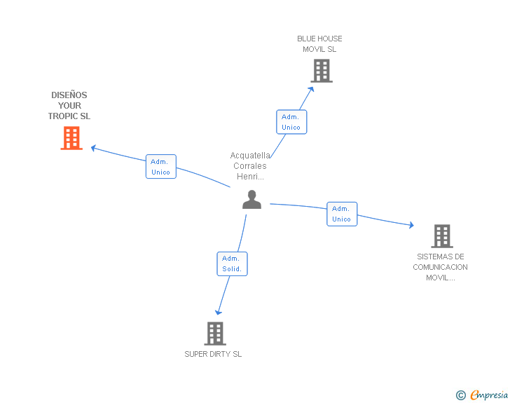 Vinculaciones societarias de DISEÑOS YOUR TROPIC SL