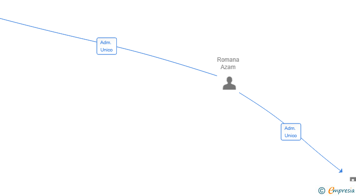 Vinculaciones societarias de LAGO 2025 SL