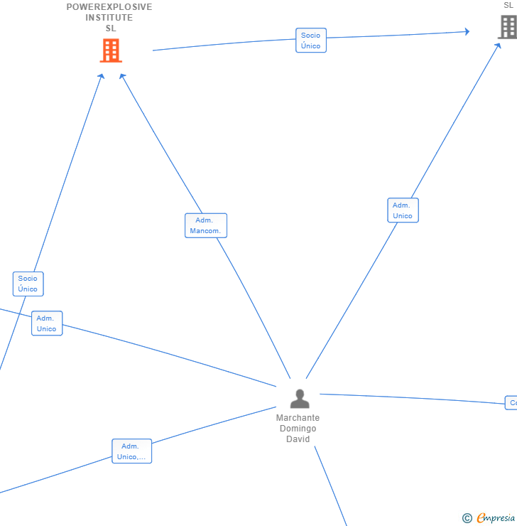 Vinculaciones societarias de POWEREXPLOSIVE INSTITUTE SL