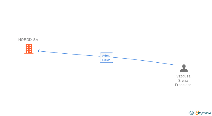 Vinculaciones societarias de NORDIX SA