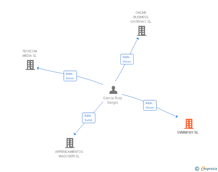 Vinculaciones societarias de EWINPAY SL