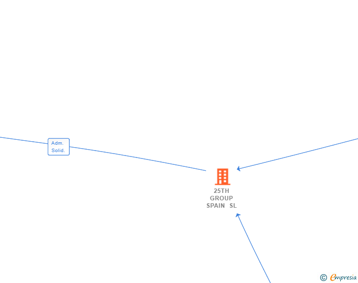 Vinculaciones societarias de 25TH GROUP SPAIN SL