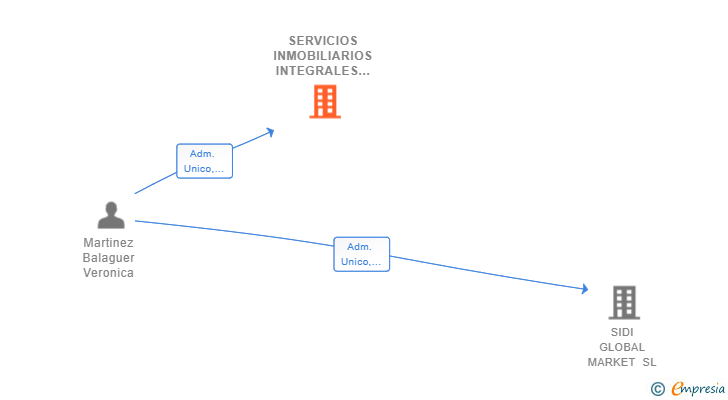 Vinculaciones societarias de SERVICIOS INMOBILIARIOS INTEGRALES GESTINMAR SL