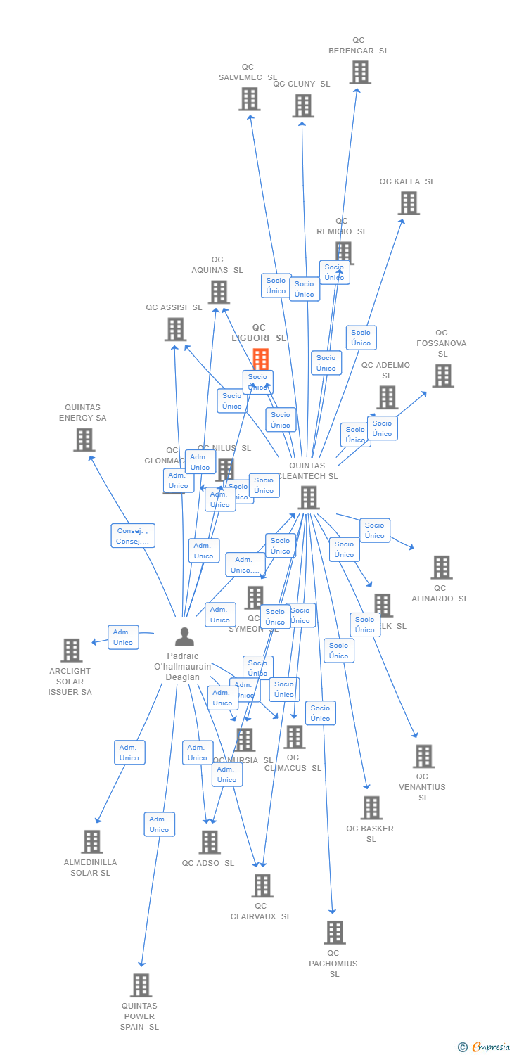 Vinculaciones societarias de QC LIGUORI SL (EXTINGUIDA)
