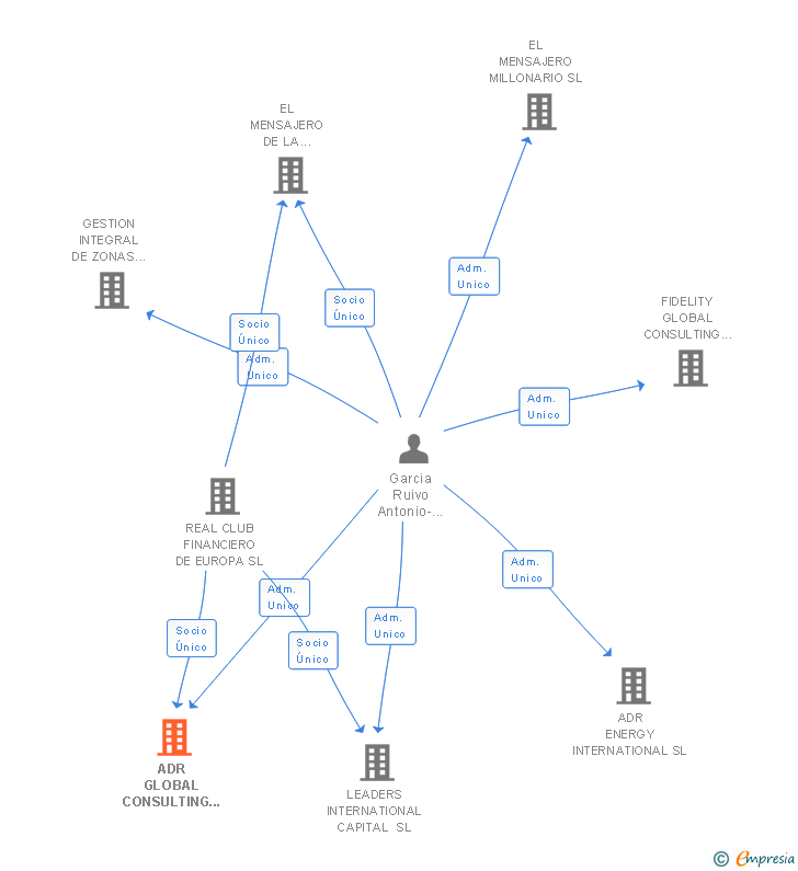 Vinculaciones societarias de ADR GLOBAL CONSULTING ACTIVIDADES Y SERVICIOS INTERNACIONALES SL