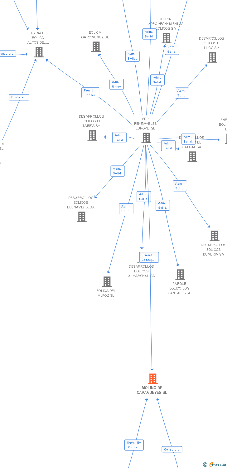 Vinculaciones societarias de MOLINO DE CARAGUEYES SL