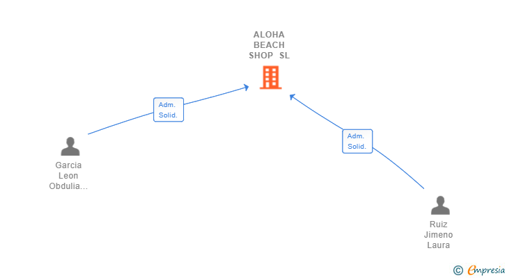 Vinculaciones societarias de ALOHA BEACH SHOP SL