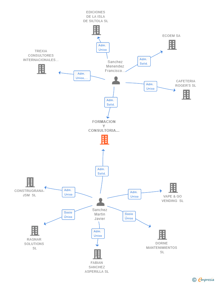 Vinculaciones societarias de FORMACION Y CONSULTORIA SAMEA SL