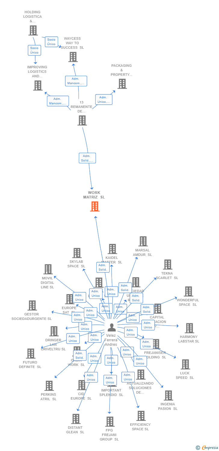 Vinculaciones societarias de WORK MATRIZ SL