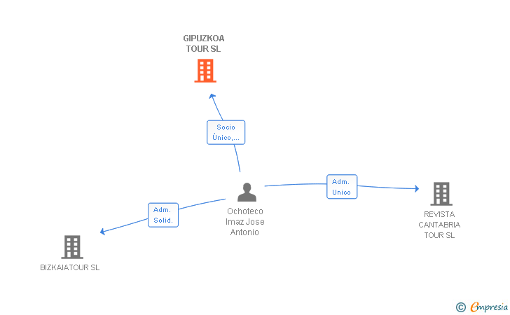 Vinculaciones societarias de GIPUZKOA TOUR SL
