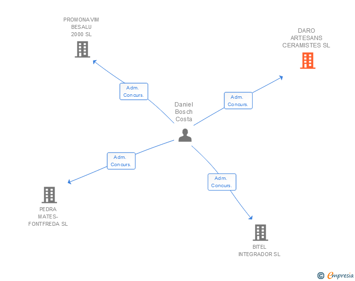 Vinculaciones societarias de DARO ARTESANS CERAMISTES SL