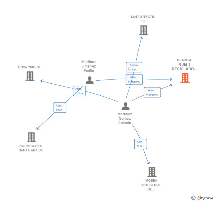 Vinculaciones societarias de PLANTA NUM 1 RECICLADO RCD ALBACETE SL