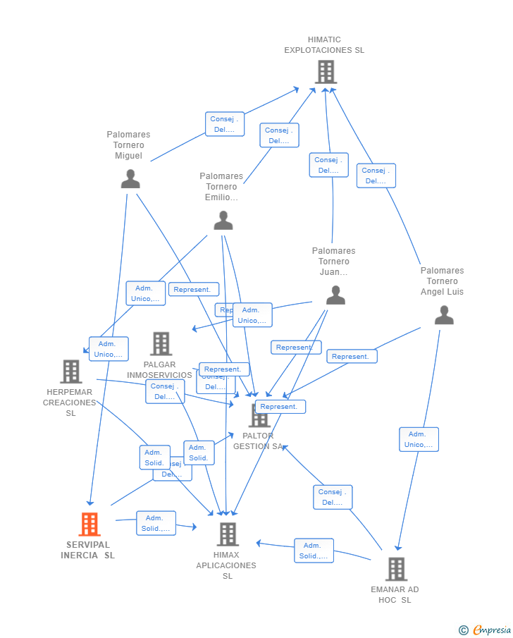 Vinculaciones societarias de SERVIPAL INERCIA SL