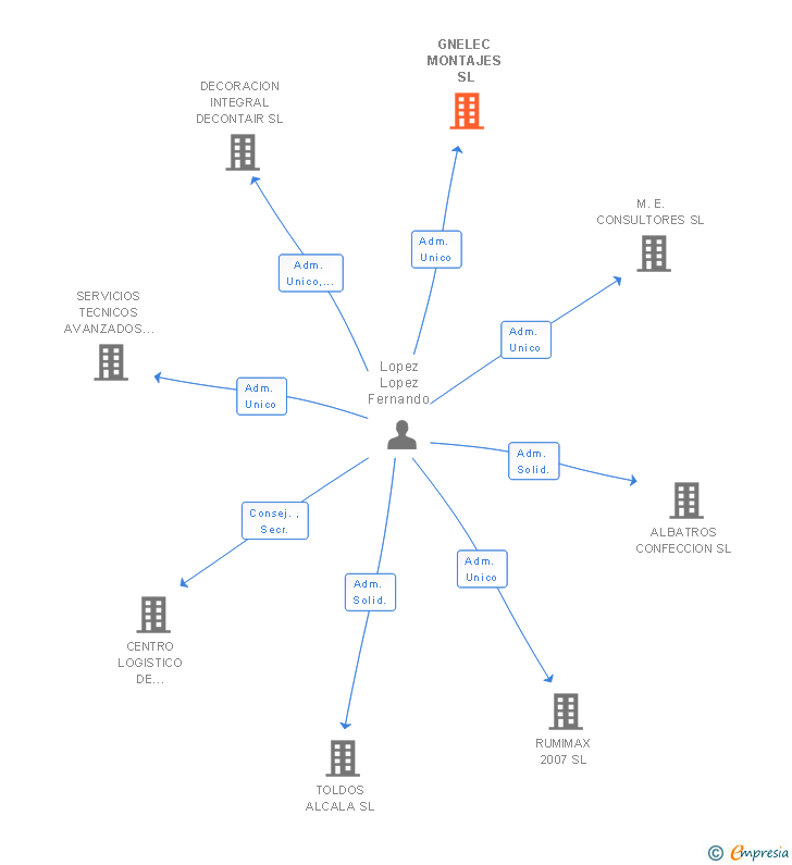 Vinculaciones societarias de GNELEC MONTAJES SL