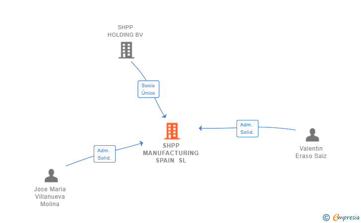 Vinculaciones societarias de SHPP MANUFACTURING SPAIN SL