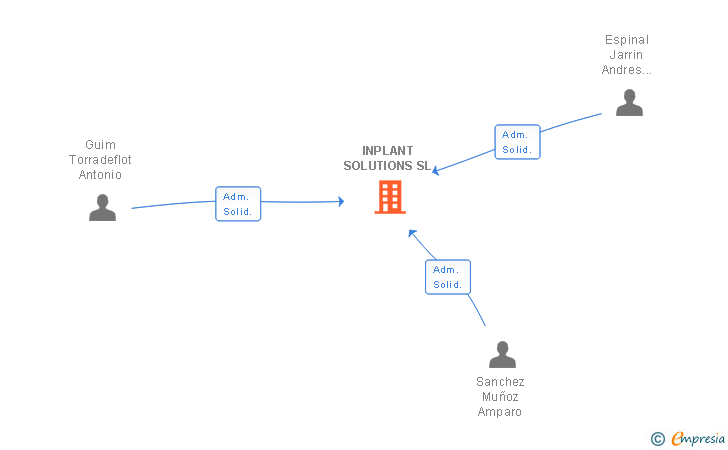 Vinculaciones societarias de INPLANT SOLUTIONS SL