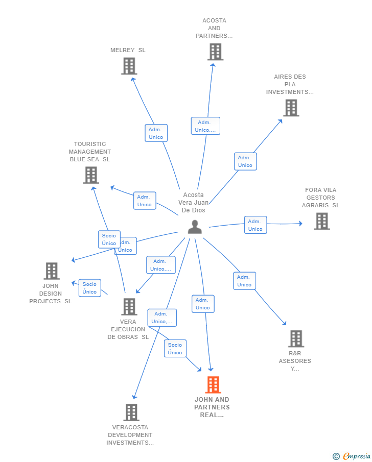Vinculaciones societarias de JOHN AND PARTNERS REAL ESTATE SL