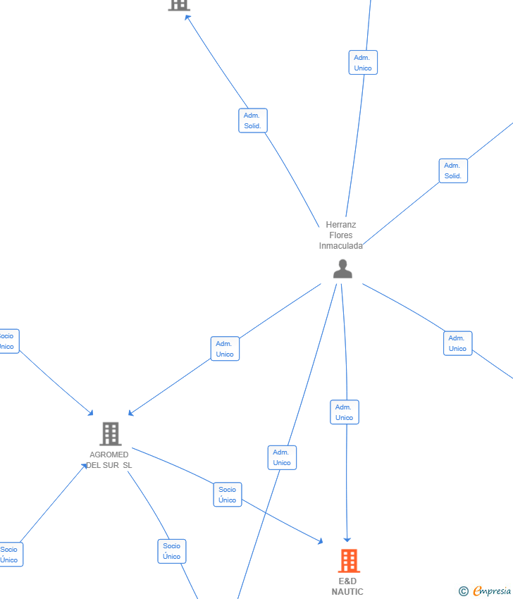 Vinculaciones societarias de E&D NAUTIC LUXURY SL
