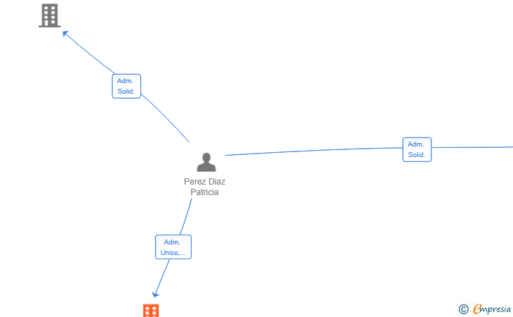 Vinculaciones societarias de ZITELO VIENNA SL