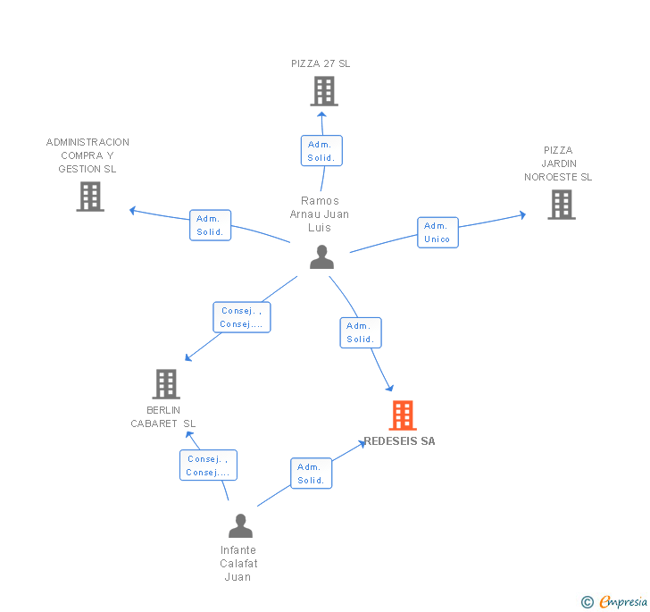 Vinculaciones societarias de REDESEIS SA