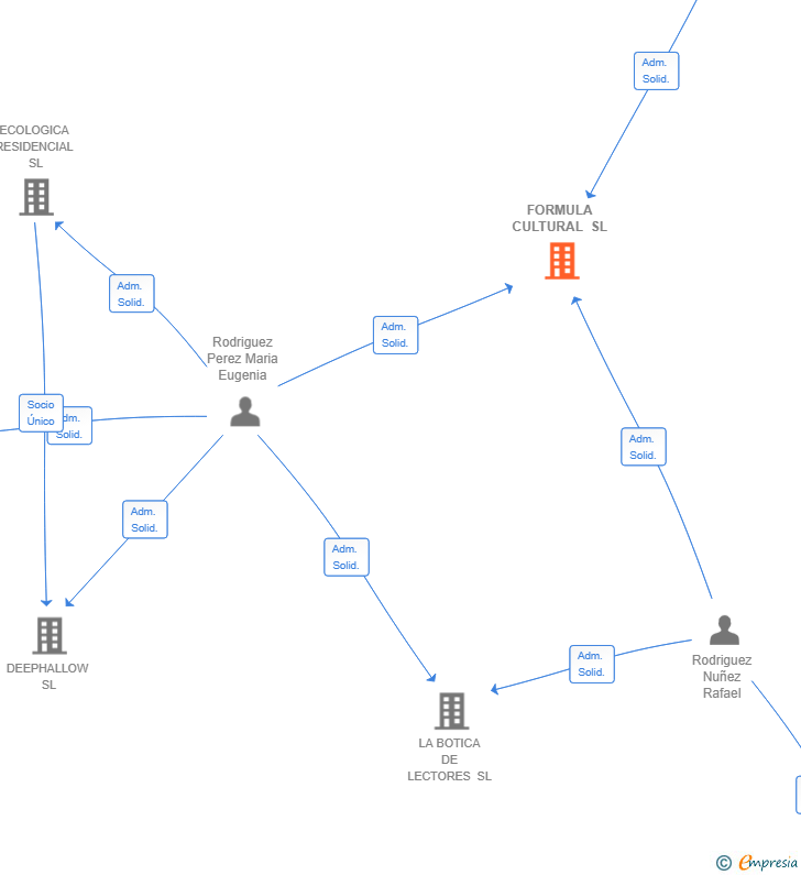 Vinculaciones societarias de FORMULA CULTURAL SL
