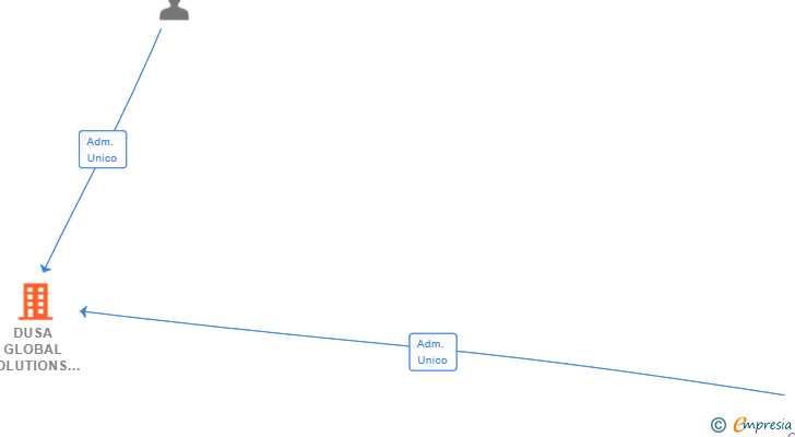 Vinculaciones societarias de DUSA GLOBAL SOLUTIONS SL