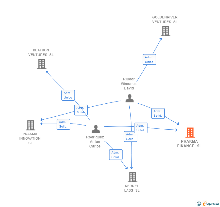 Vinculaciones societarias de PRAKMA FINANCE SL